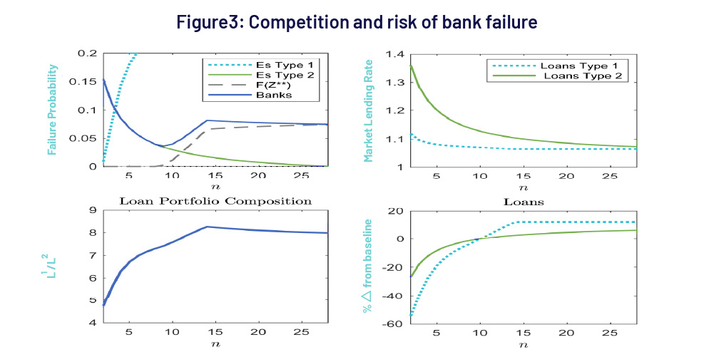 Bank Competition and Risk-Taking.