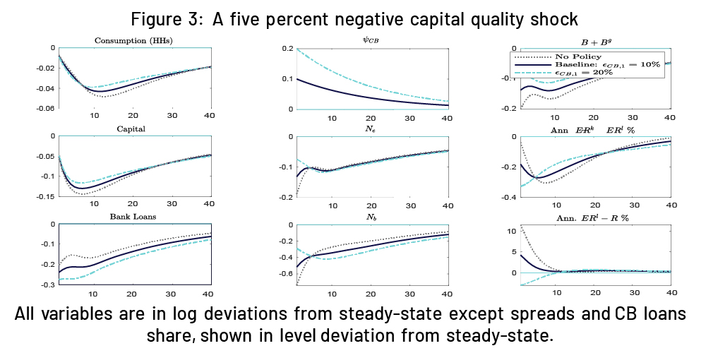 Unconventional Credit Policy in an Economy with Su...